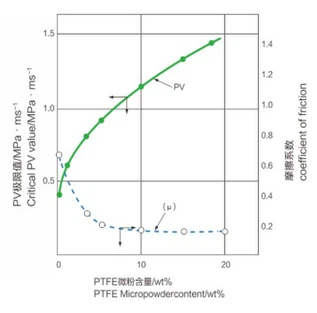 ptfe powder can reduce the coefficient of friction ptfe powder can reduce the coefficient of friction